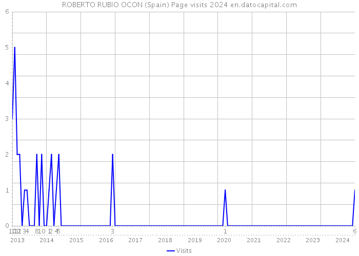 ROBERTO RUBIO OCON (Spain) Page visits 2024 