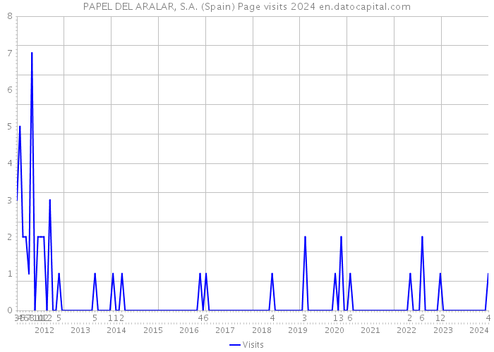PAPEL DEL ARALAR, S.A. (Spain) Page visits 2024 