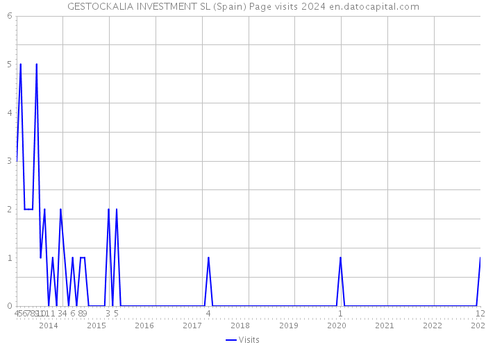 GESTOCKALIA INVESTMENT SL (Spain) Page visits 2024 