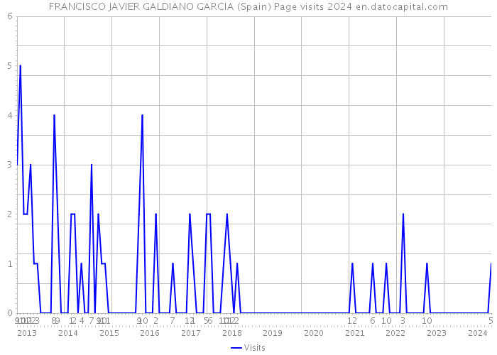 FRANCISCO JAVIER GALDIANO GARCIA (Spain) Page visits 2024 