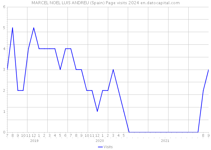 MARCEL NOEL LUIS ANDREU (Spain) Page visits 2024 