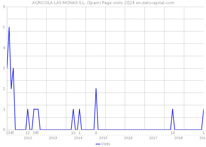 AGRICOLA LAS MONAS S.L. (Spain) Page visits 2024 