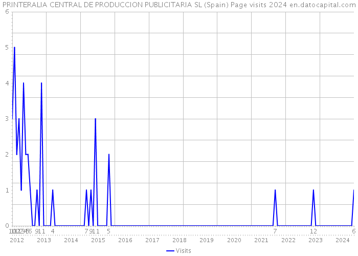 PRINTERALIA CENTRAL DE PRODUCCION PUBLICITARIA SL (Spain) Page visits 2024 