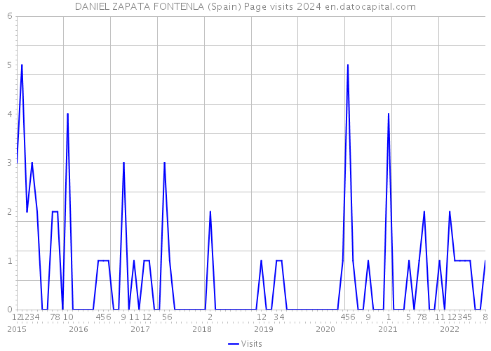 DANIEL ZAPATA FONTENLA (Spain) Page visits 2024 