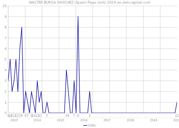 WALTER BURGA SANCHEZ (Spain) Page visits 2024 