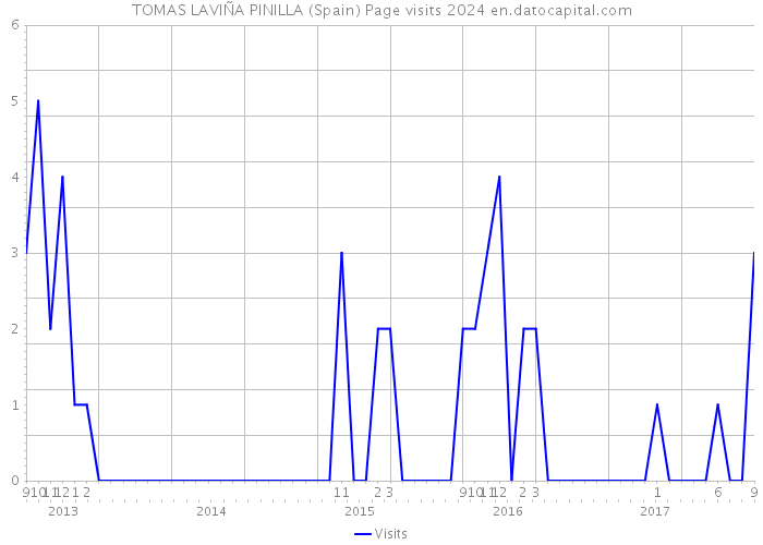 TOMAS LAVIÑA PINILLA (Spain) Page visits 2024 