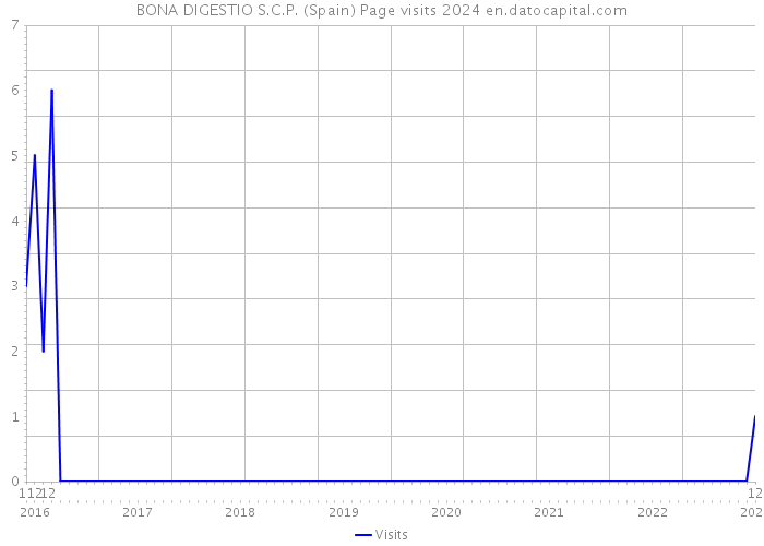 BONA DIGESTIO S.C.P. (Spain) Page visits 2024 