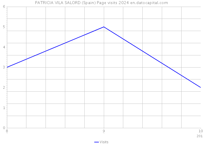 PATRICIA VILA SALORD (Spain) Page visits 2024 
