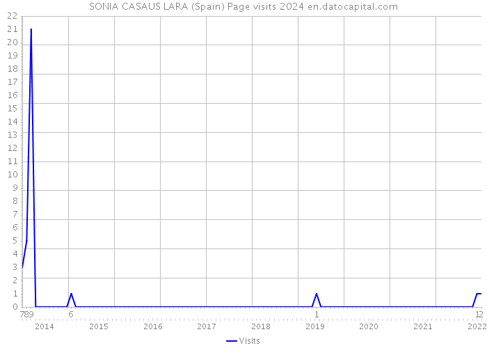 SONIA CASAUS LARA (Spain) Page visits 2024 