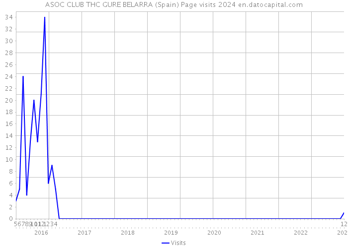 ASOC CLUB THC GURE BELARRA (Spain) Page visits 2024 