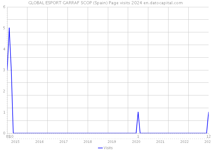 GLOBAL ESPORT GARRAF SCOP (Spain) Page visits 2024 