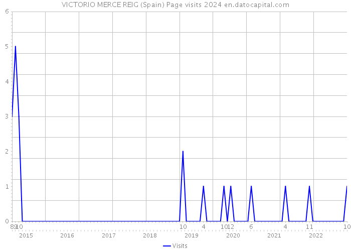 VICTORIO MERCE REIG (Spain) Page visits 2024 