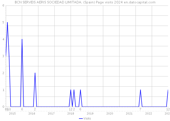 BCN SERVEIS AERIS SOCIEDAD LIMITADA. (Spain) Page visits 2024 