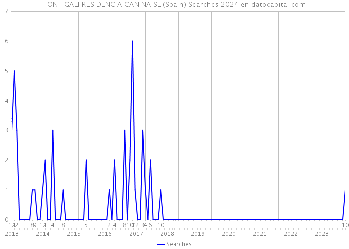 FONT GALI RESIDENCIA CANINA SL (Spain) Searches 2024 