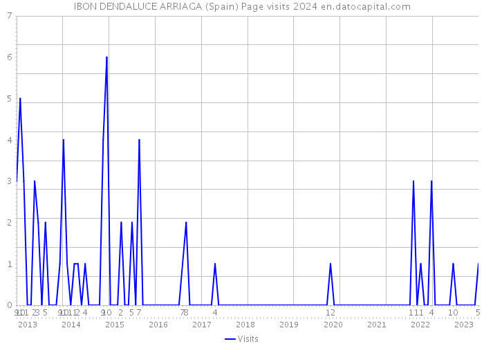 IBON DENDALUCE ARRIAGA (Spain) Page visits 2024 