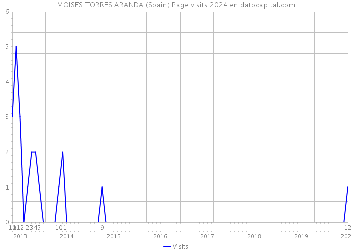 MOISES TORRES ARANDA (Spain) Page visits 2024 