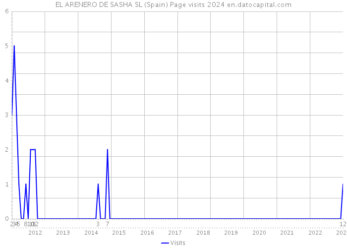 EL ARENERO DE SASHA SL (Spain) Page visits 2024 