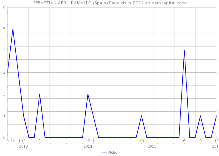 SEBASTIAN ABRIL RAMALLO (Spain) Page visits 2024 