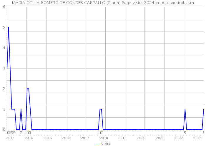 MARIA OTILIA ROMERO DE CONDES CARPALLO (Spain) Page visits 2024 