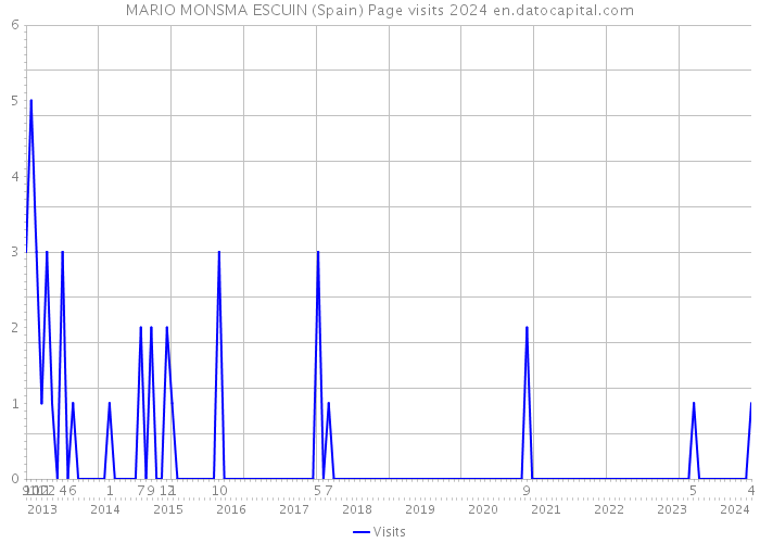 MARIO MONSMA ESCUIN (Spain) Page visits 2024 