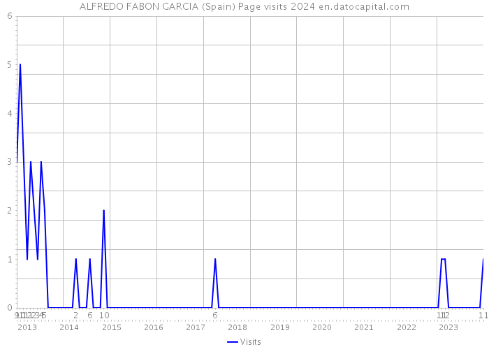 ALFREDO FABON GARCIA (Spain) Page visits 2024 