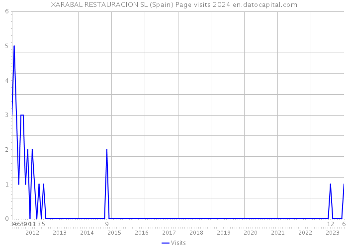 XARABAL RESTAURACION SL (Spain) Page visits 2024 