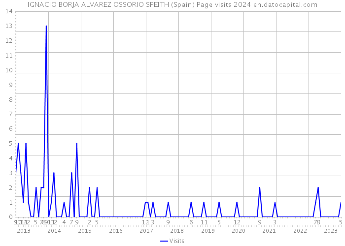 IGNACIO BORJA ALVAREZ OSSORIO SPEITH (Spain) Page visits 2024 