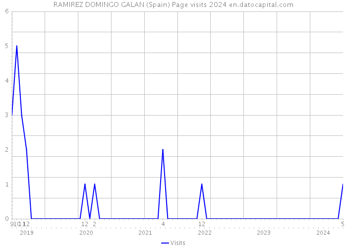 RAMIREZ DOMINGO GALAN (Spain) Page visits 2024 