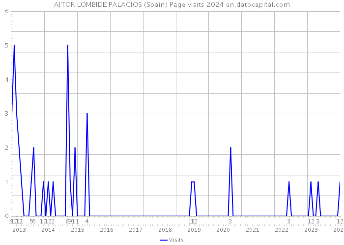 AITOR LOMBIDE PALACIOS (Spain) Page visits 2024 