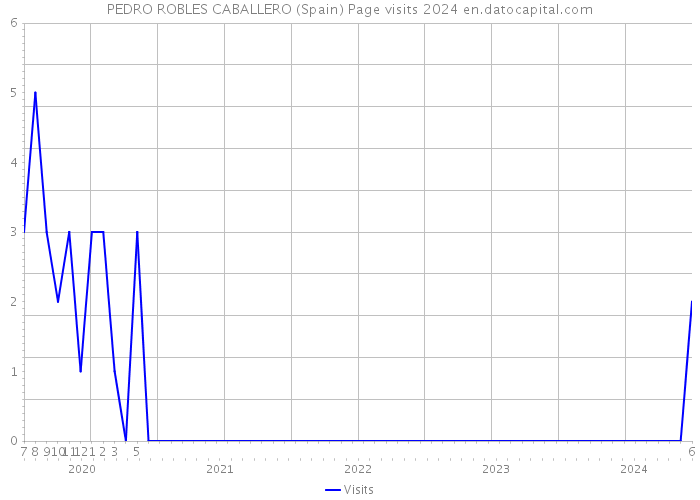 PEDRO ROBLES CABALLERO (Spain) Page visits 2024 