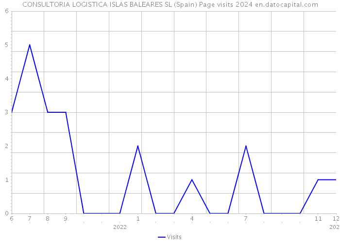 CONSULTORIA LOGISTICA ISLAS BALEARES SL (Spain) Page visits 2024 