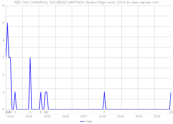 RED GAS CANARIAS, SOCIEDAD LIMITADA (Spain) Page visits 2024 