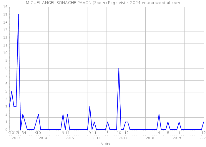 MIGUEL ANGEL BONACHE PAVON (Spain) Page visits 2024 