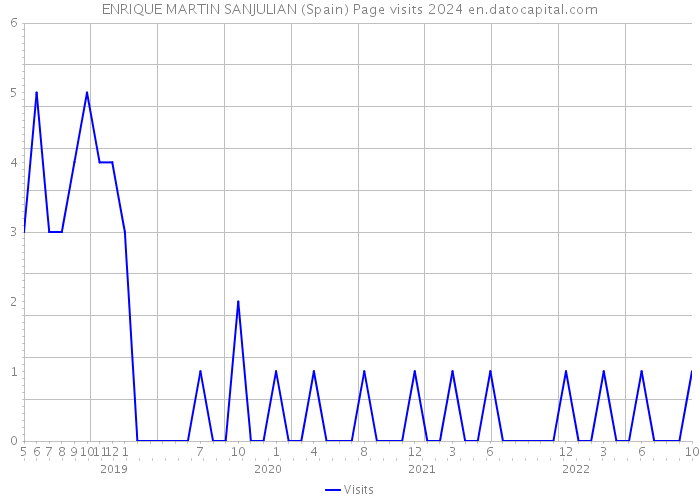 ENRIQUE MARTIN SANJULIAN (Spain) Page visits 2024 