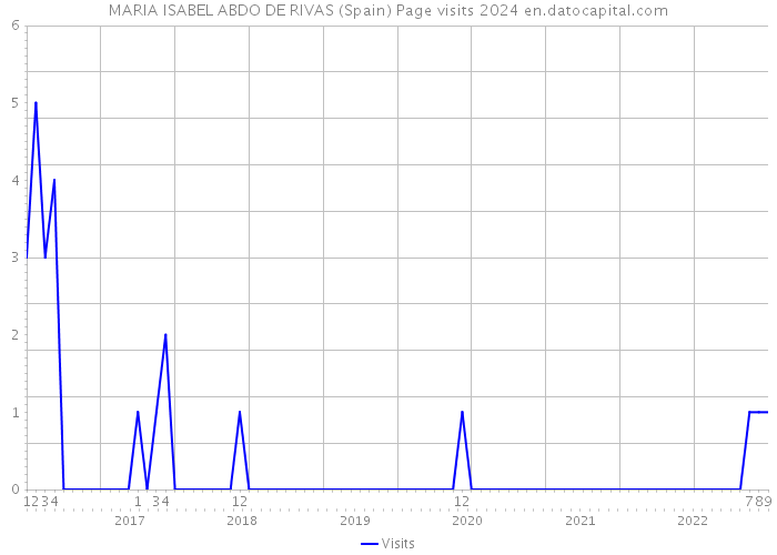 MARIA ISABEL ABDO DE RIVAS (Spain) Page visits 2024 