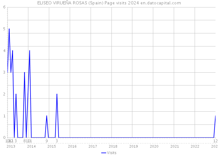 ELISEO VIRUEÑA ROSAS (Spain) Page visits 2024 