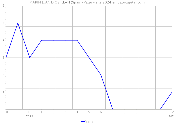 MARIN JUAN DIOS ILLAN (Spain) Page visits 2024 