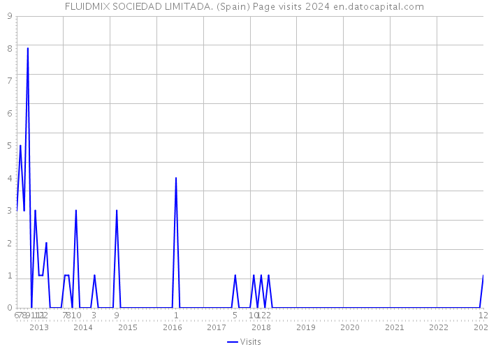 FLUIDMIX SOCIEDAD LIMITADA. (Spain) Page visits 2024 