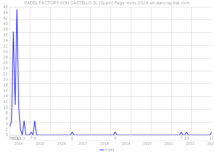 PADEL FACTORY SON CASTELLO SL (Spain) Page visits 2024 