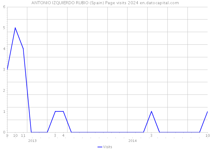 ANTONIO IZQUIERDO RUBIO (Spain) Page visits 2024 