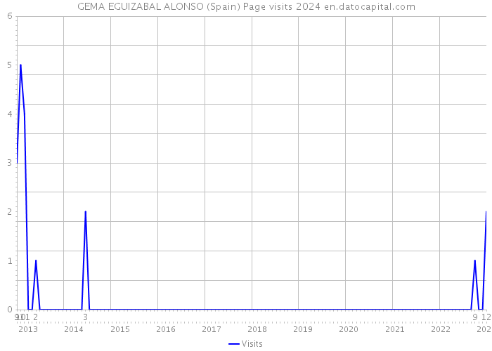 GEMA EGUIZABAL ALONSO (Spain) Page visits 2024 