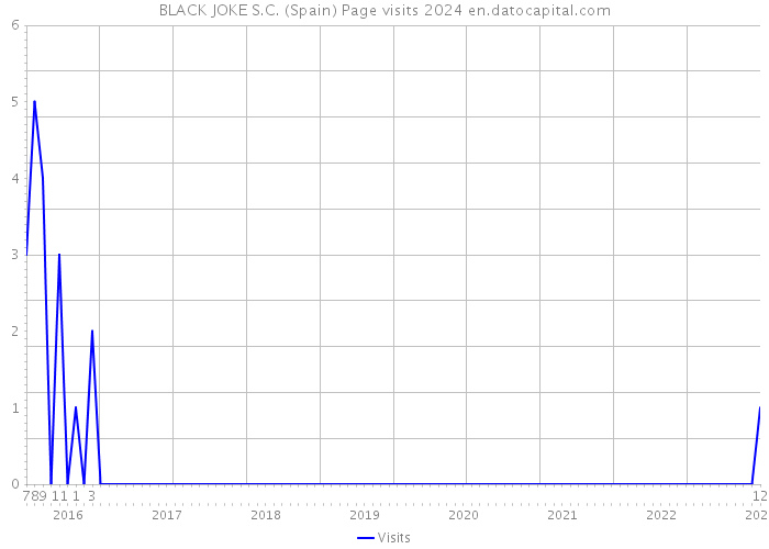 BLACK JOKE S.C. (Spain) Page visits 2024 