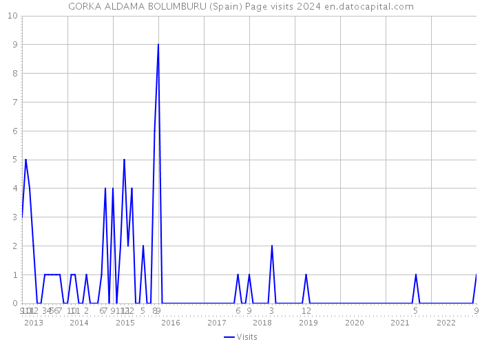 GORKA ALDAMA BOLUMBURU (Spain) Page visits 2024 