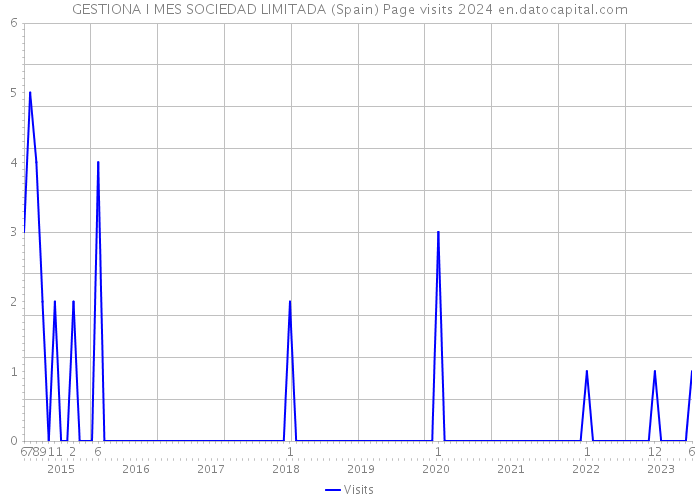 GESTIONA I MES SOCIEDAD LIMITADA (Spain) Page visits 2024 