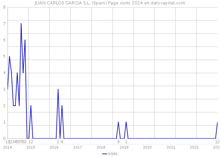 JUAN CARLOS GARCIA S.L. (Spain) Page visits 2024 