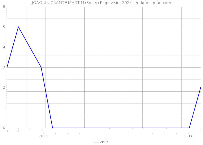JOAQUIN GRANDE MARTIN (Spain) Page visits 2024 