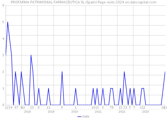 PROFARMA PATRIMONIAL FARMACEUTICA SL (Spain) Page visits 2024 