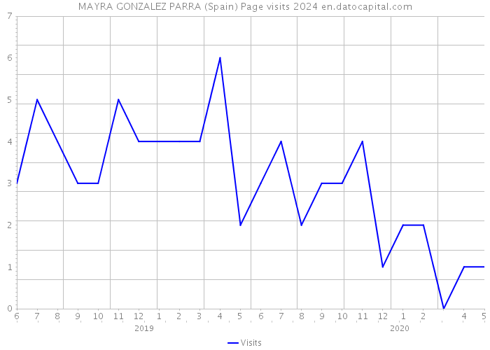 MAYRA GONZALEZ PARRA (Spain) Page visits 2024 