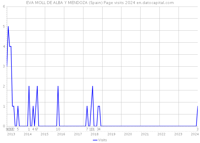 EVA MOLL DE ALBA Y MENDOZA (Spain) Page visits 2024 