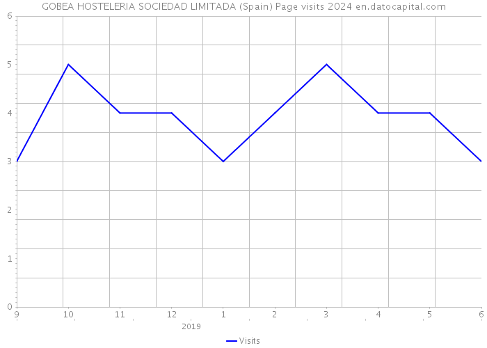 GOBEA HOSTELERIA SOCIEDAD LIMITADA (Spain) Page visits 2024 